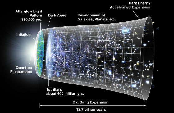 Schematic scenario of a big-bang expansion